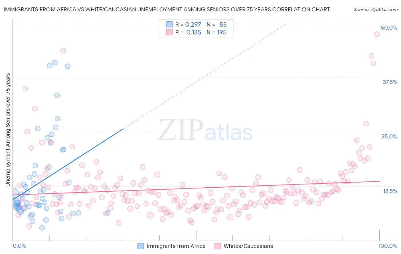 Immigrants from Africa vs White/Caucasian Unemployment Among Seniors over 75 years