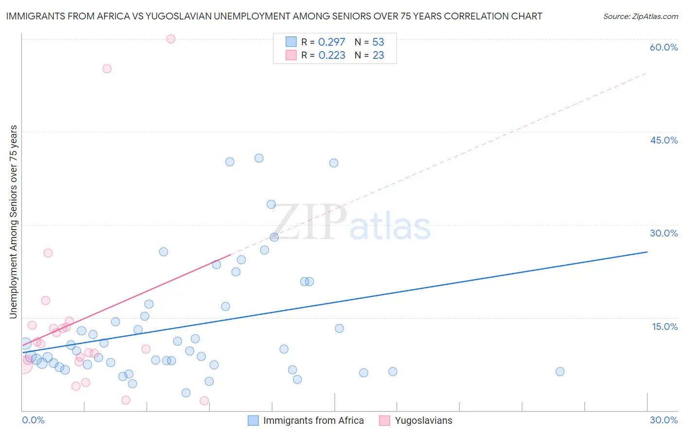 Immigrants from Africa vs Yugoslavian Unemployment Among Seniors over 75 years