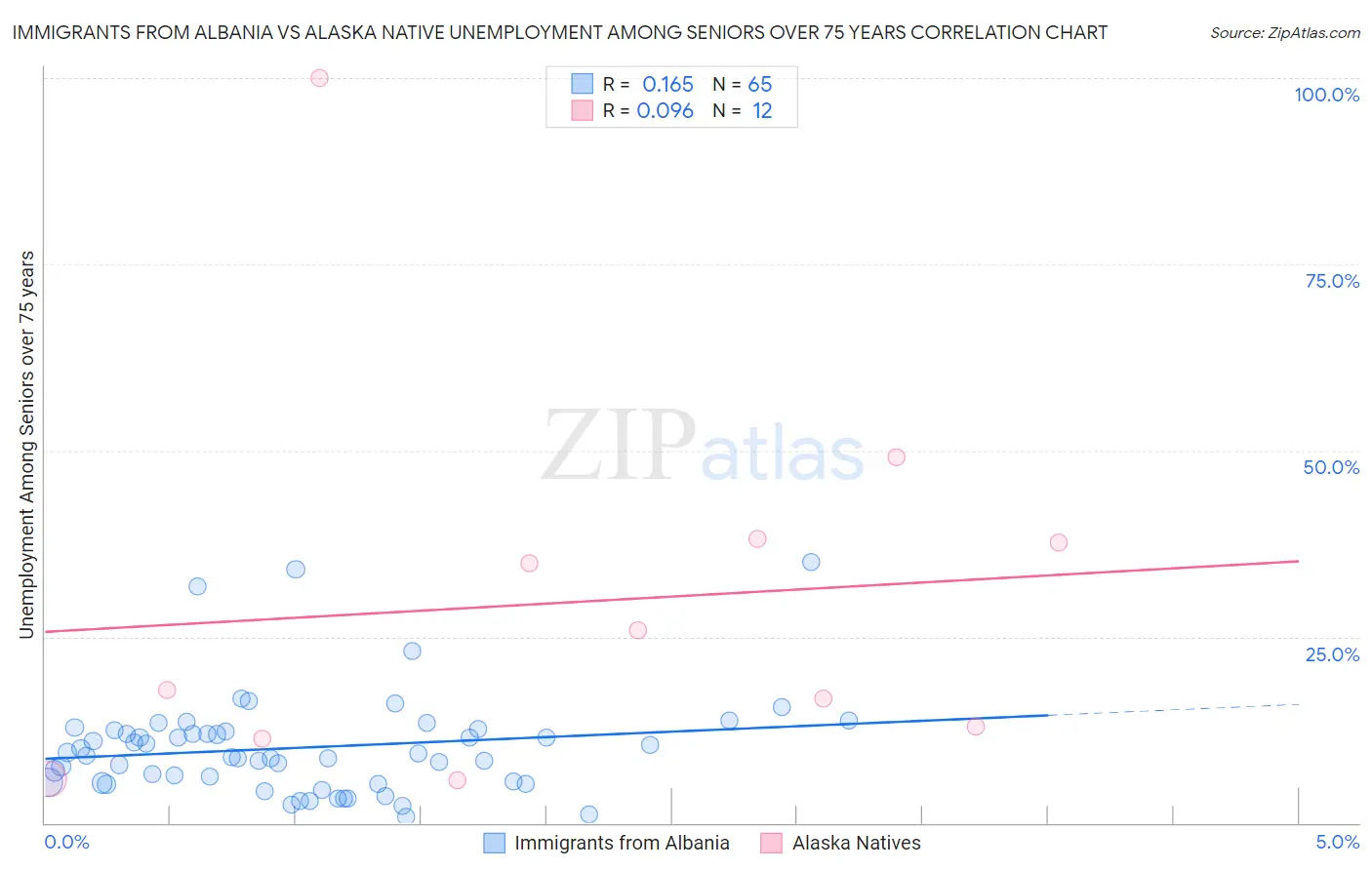 Immigrants from Albania vs Alaska Native Unemployment Among Seniors over 75 years