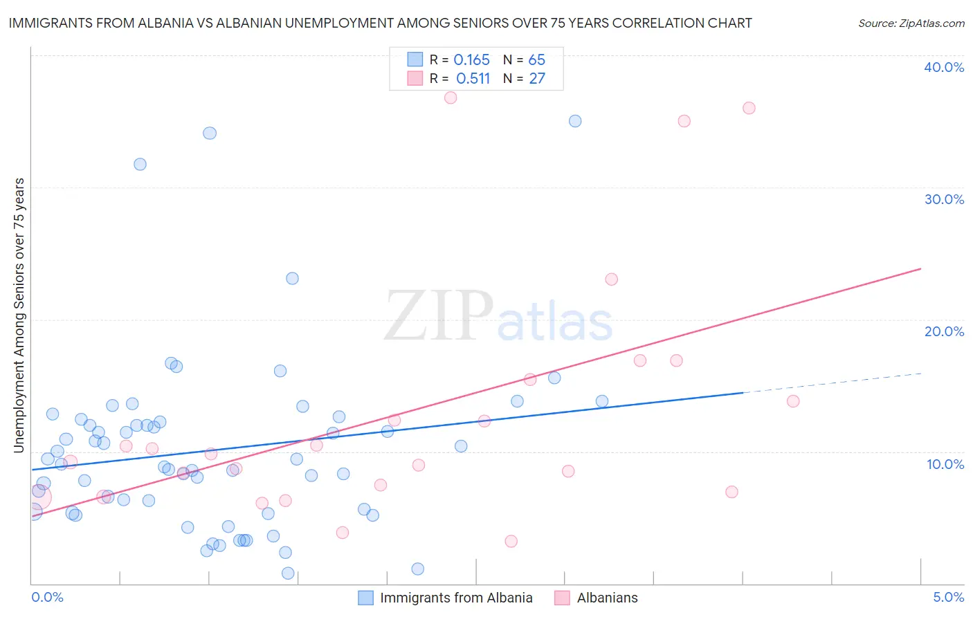 Immigrants from Albania vs Albanian Unemployment Among Seniors over 75 years