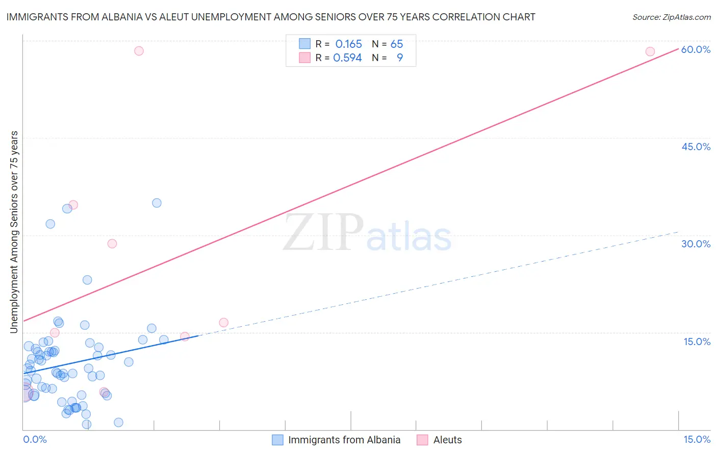 Immigrants from Albania vs Aleut Unemployment Among Seniors over 75 years