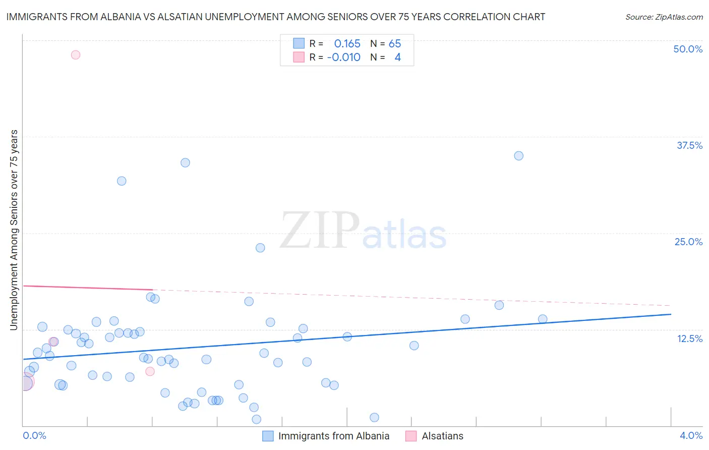 Immigrants from Albania vs Alsatian Unemployment Among Seniors over 75 years