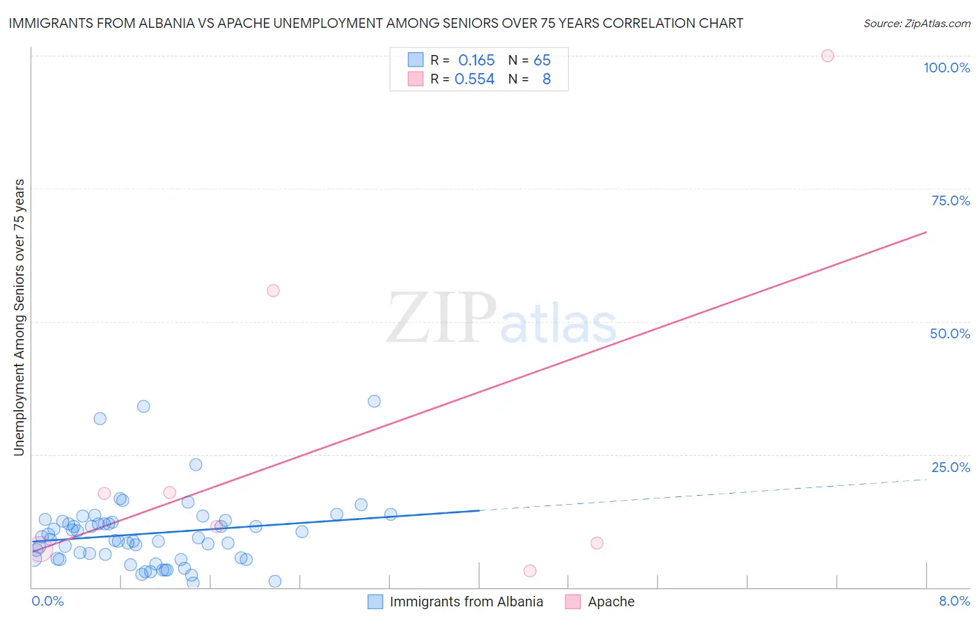 Immigrants from Albania vs Apache Unemployment Among Seniors over 75 years