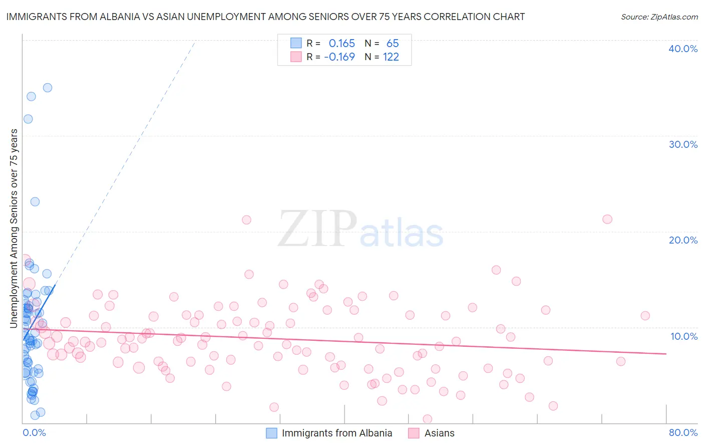 Immigrants from Albania vs Asian Unemployment Among Seniors over 75 years