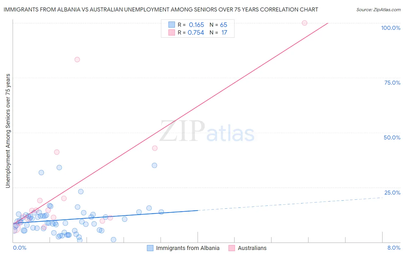 Immigrants from Albania vs Australian Unemployment Among Seniors over 75 years