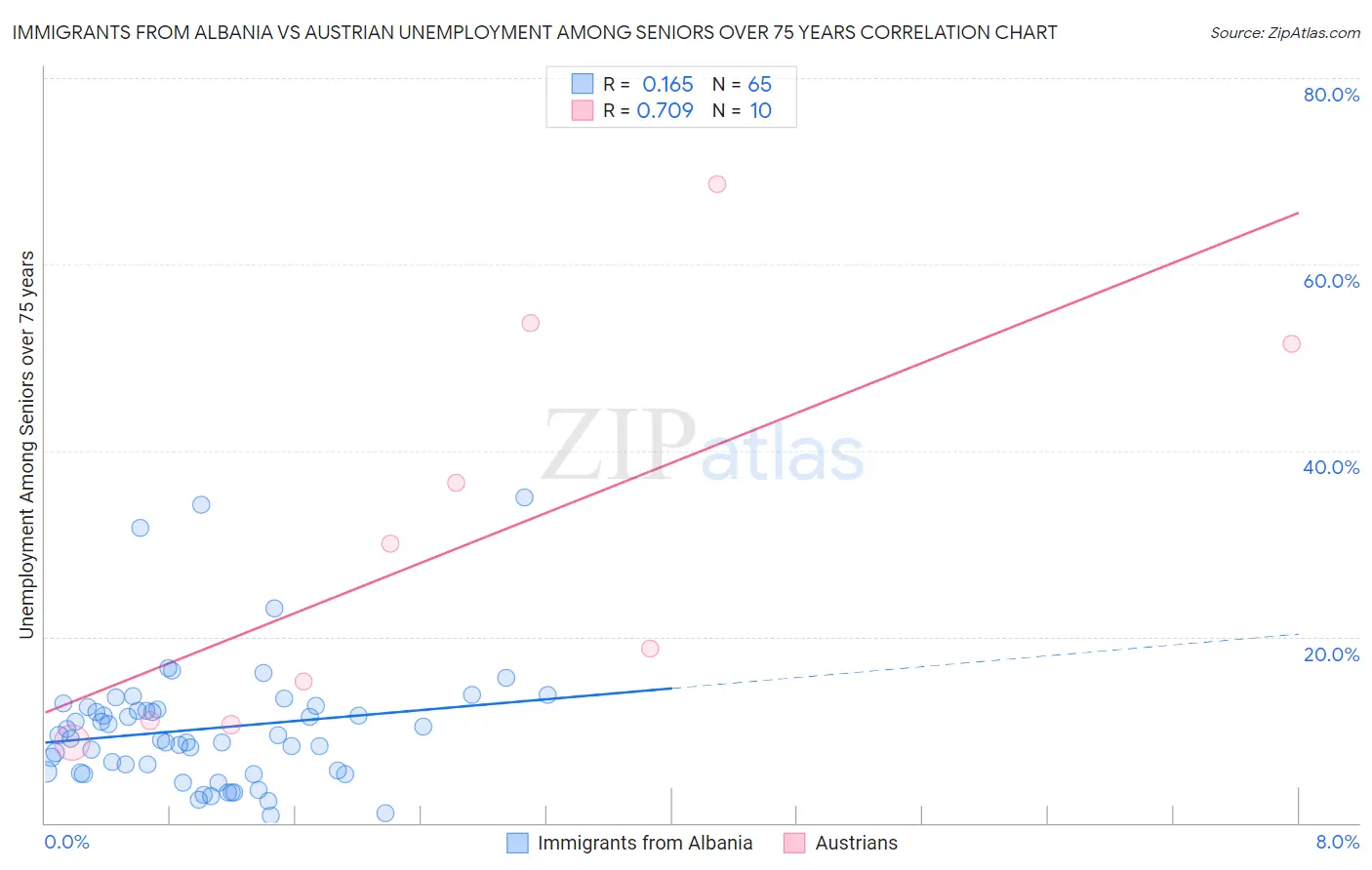 Immigrants from Albania vs Austrian Unemployment Among Seniors over 75 years