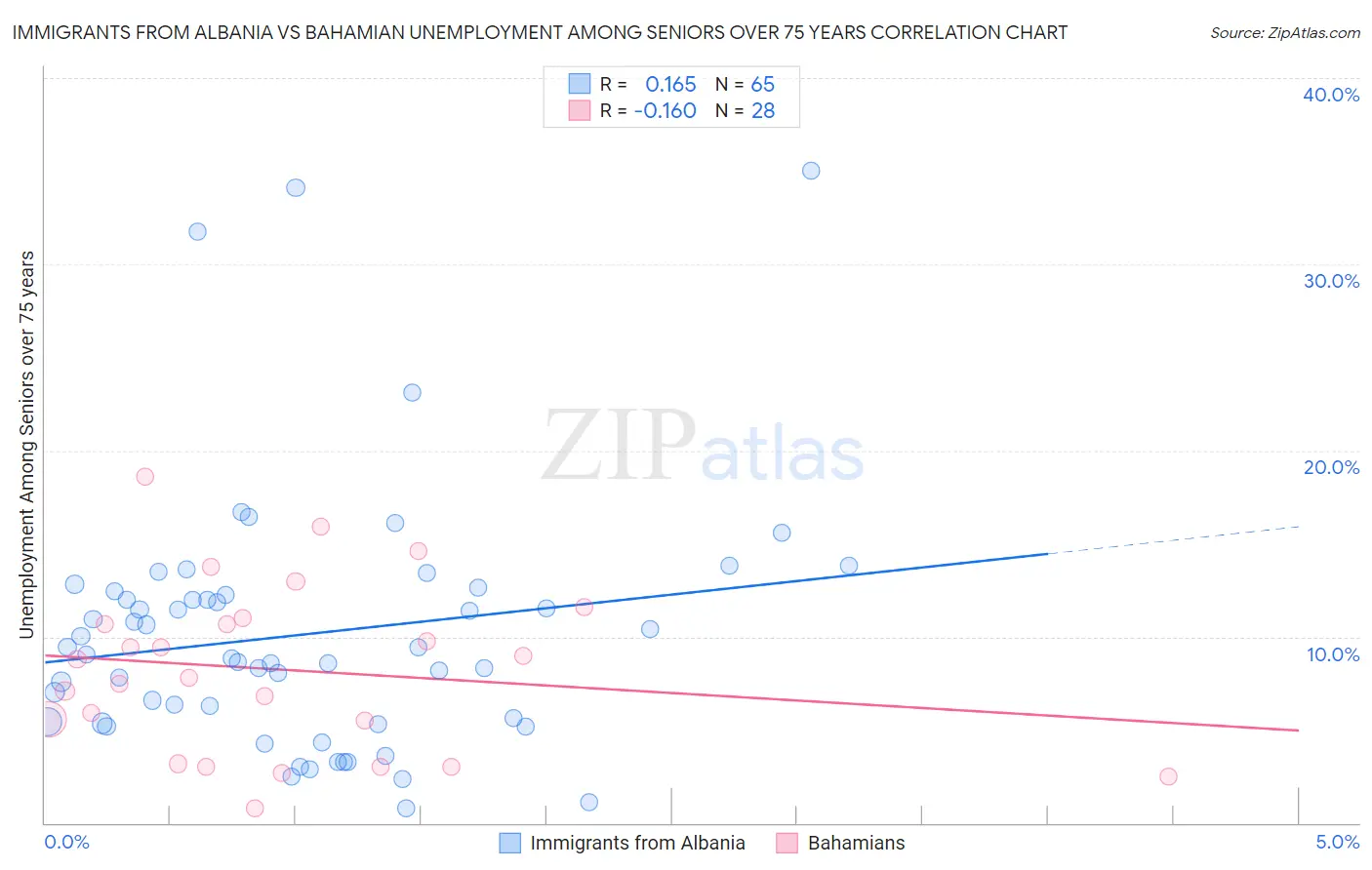 Immigrants from Albania vs Bahamian Unemployment Among Seniors over 75 years