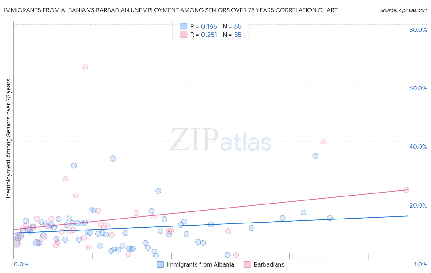Immigrants from Albania vs Barbadian Unemployment Among Seniors over 75 years
