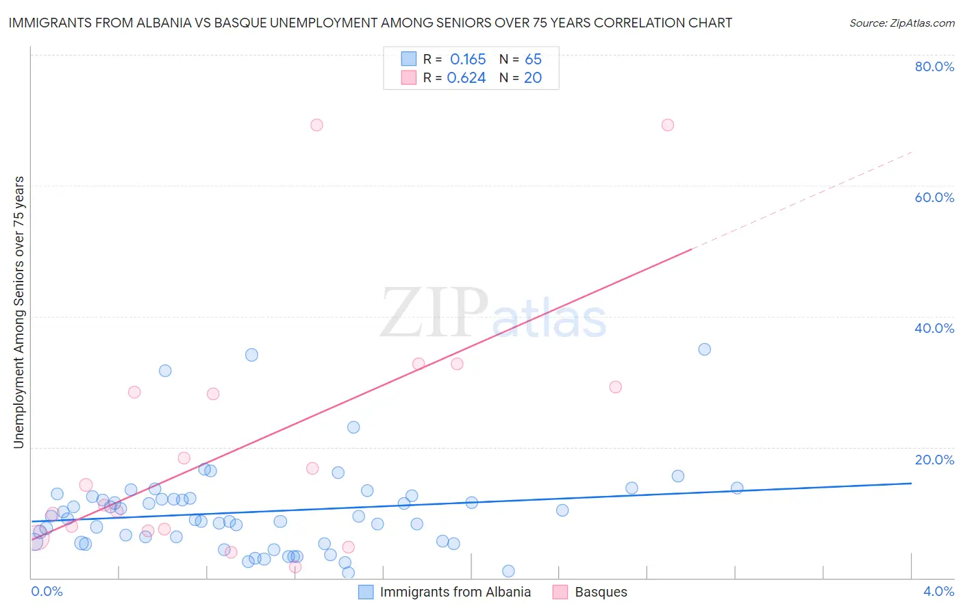 Immigrants from Albania vs Basque Unemployment Among Seniors over 75 years