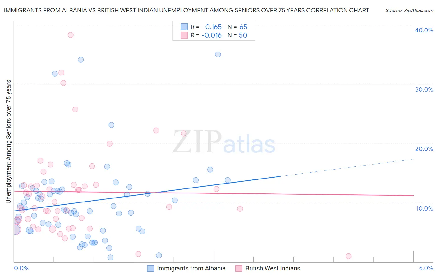 Immigrants from Albania vs British West Indian Unemployment Among Seniors over 75 years