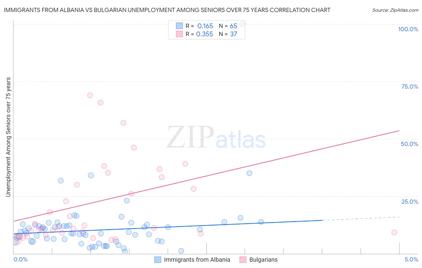 Immigrants from Albania vs Bulgarian Unemployment Among Seniors over 75 years