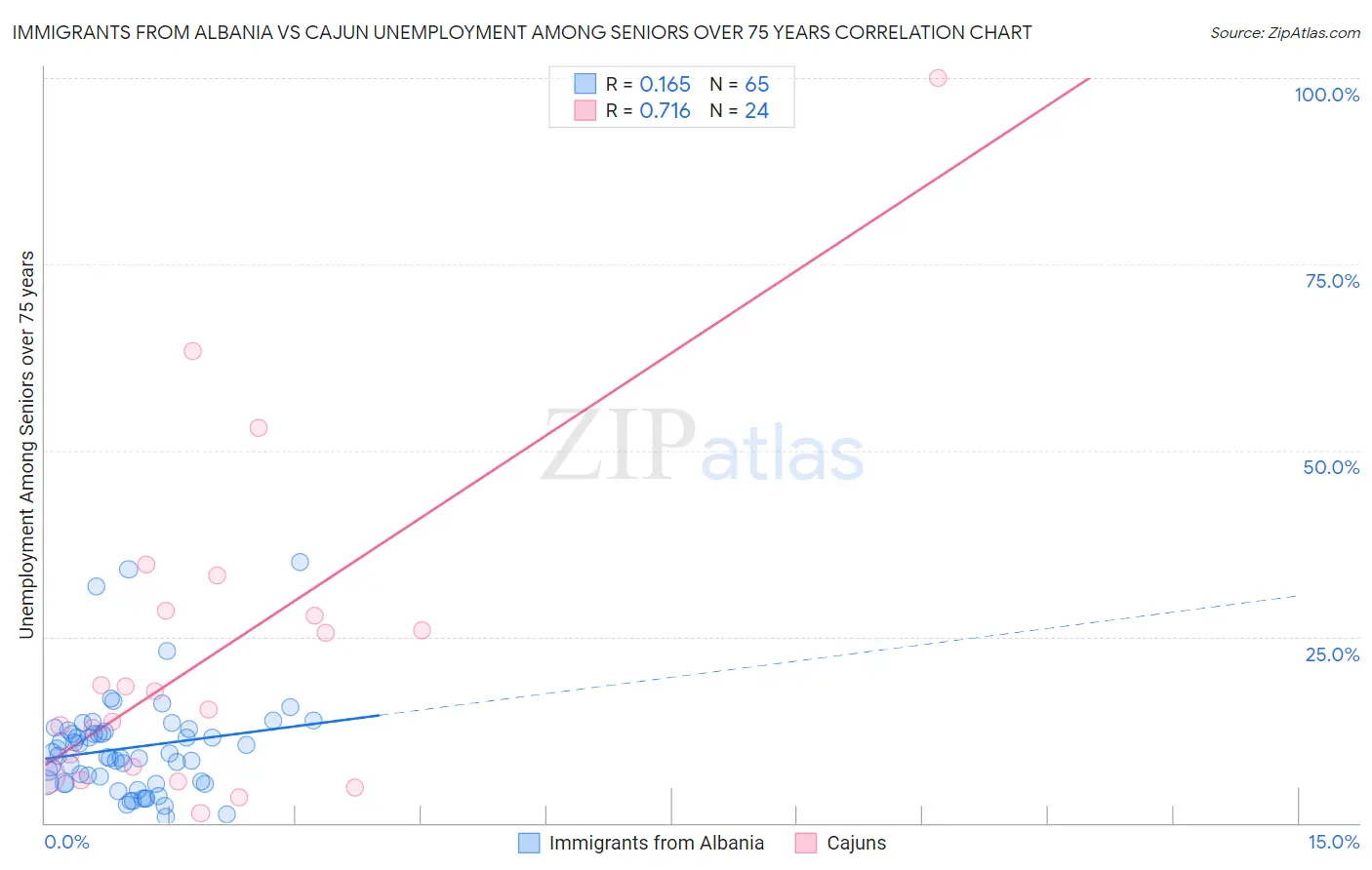 Immigrants from Albania vs Cajun Unemployment Among Seniors over 75 years