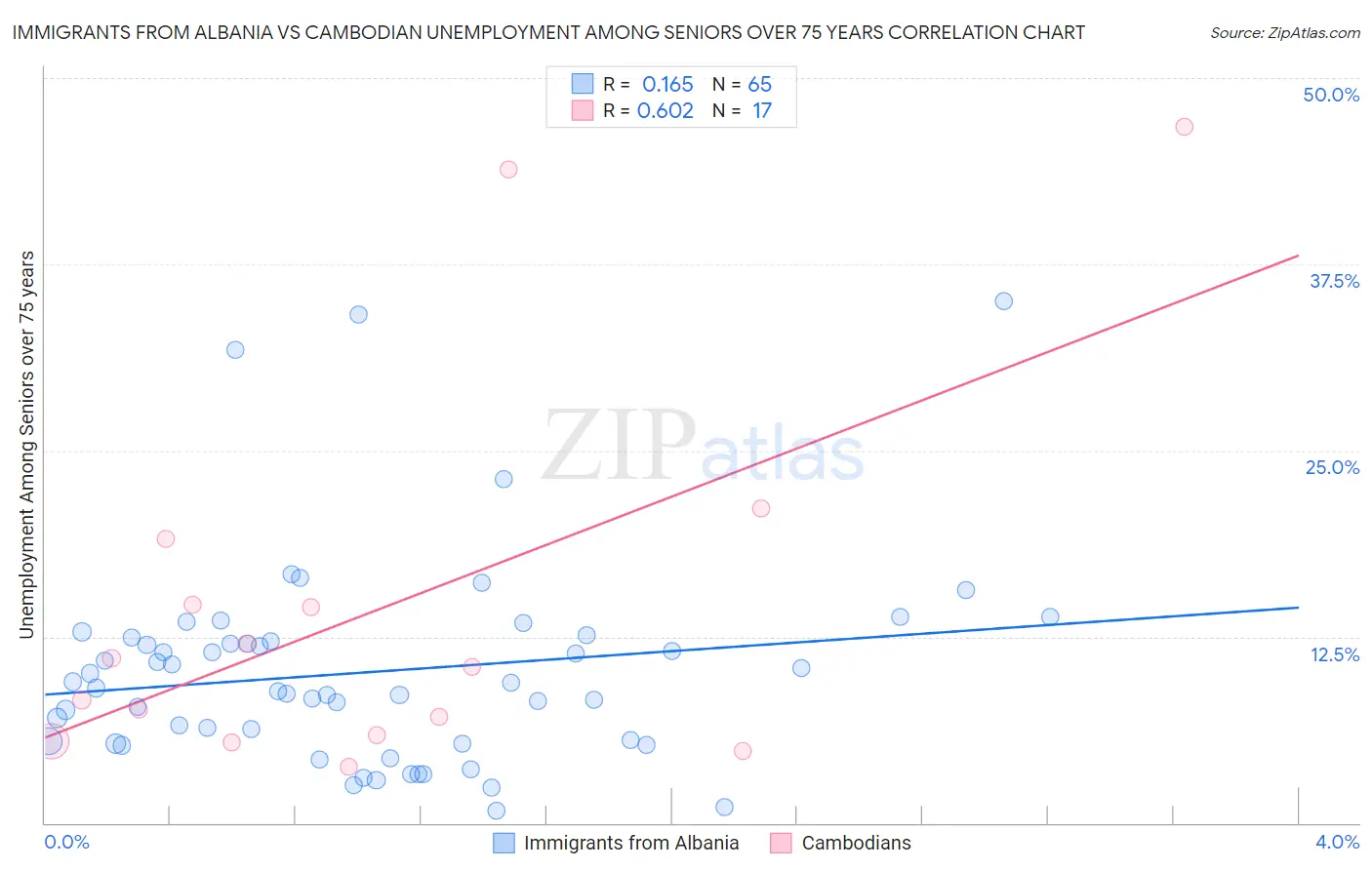 Immigrants from Albania vs Cambodian Unemployment Among Seniors over 75 years