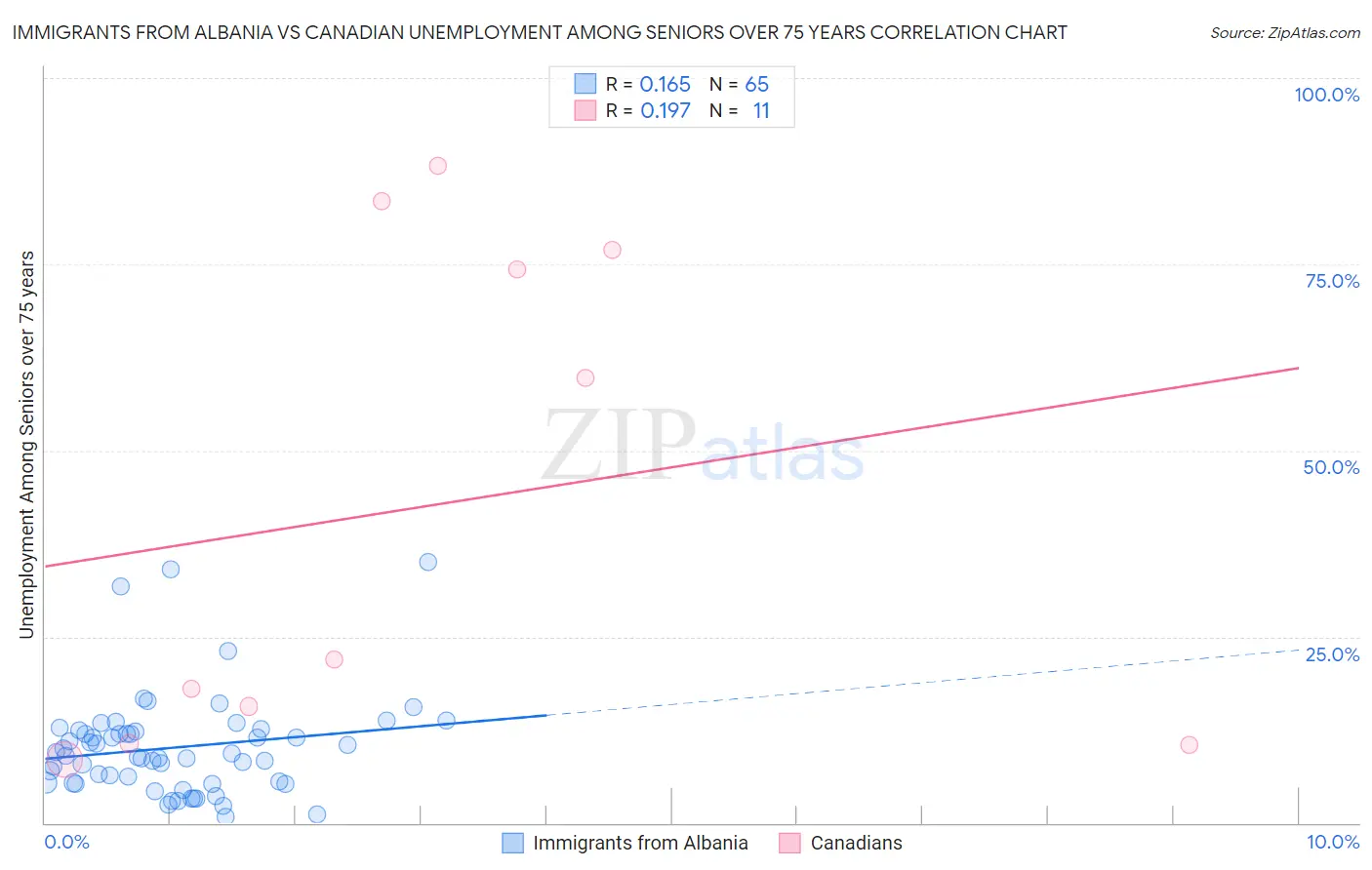 Immigrants from Albania vs Canadian Unemployment Among Seniors over 75 years