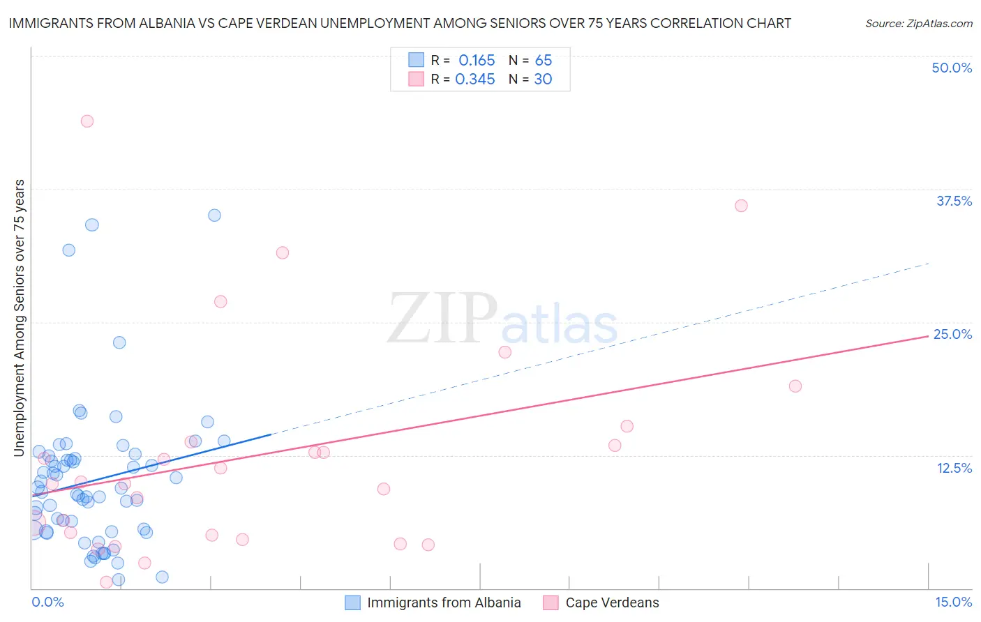 Immigrants from Albania vs Cape Verdean Unemployment Among Seniors over 75 years