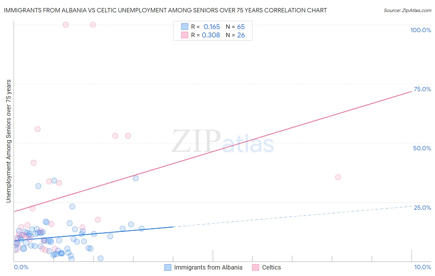 Immigrants from Albania vs Celtic Unemployment Among Seniors over 75 years