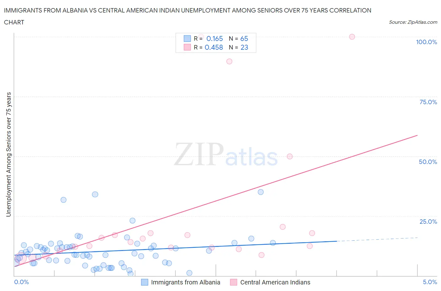 Immigrants from Albania vs Central American Indian Unemployment Among Seniors over 75 years