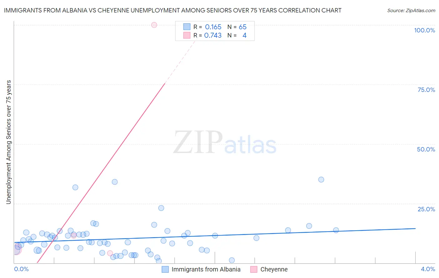 Immigrants from Albania vs Cheyenne Unemployment Among Seniors over 75 years