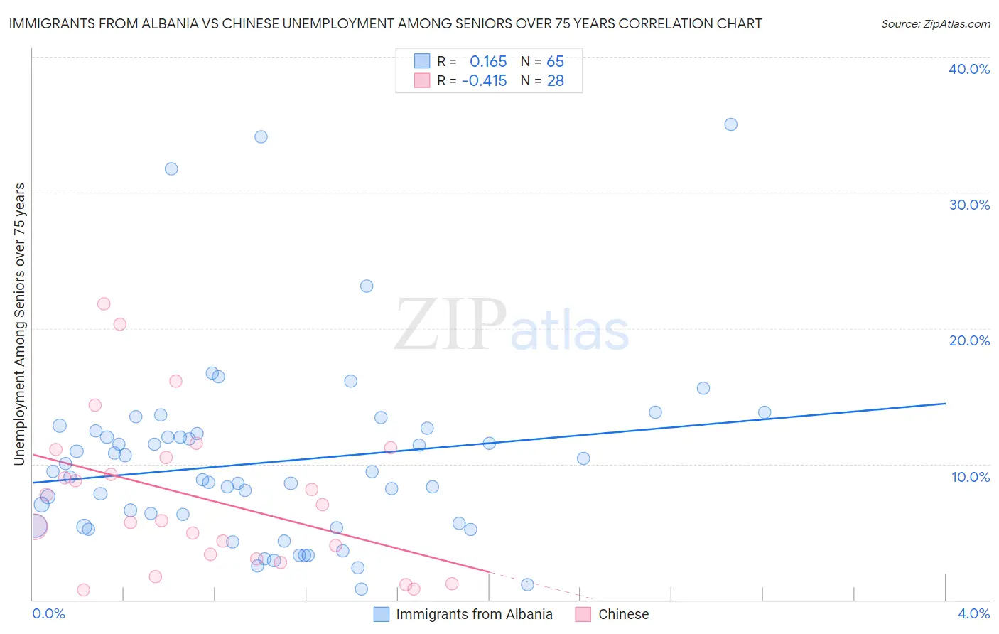 Immigrants from Albania vs Chinese Unemployment Among Seniors over 75 years