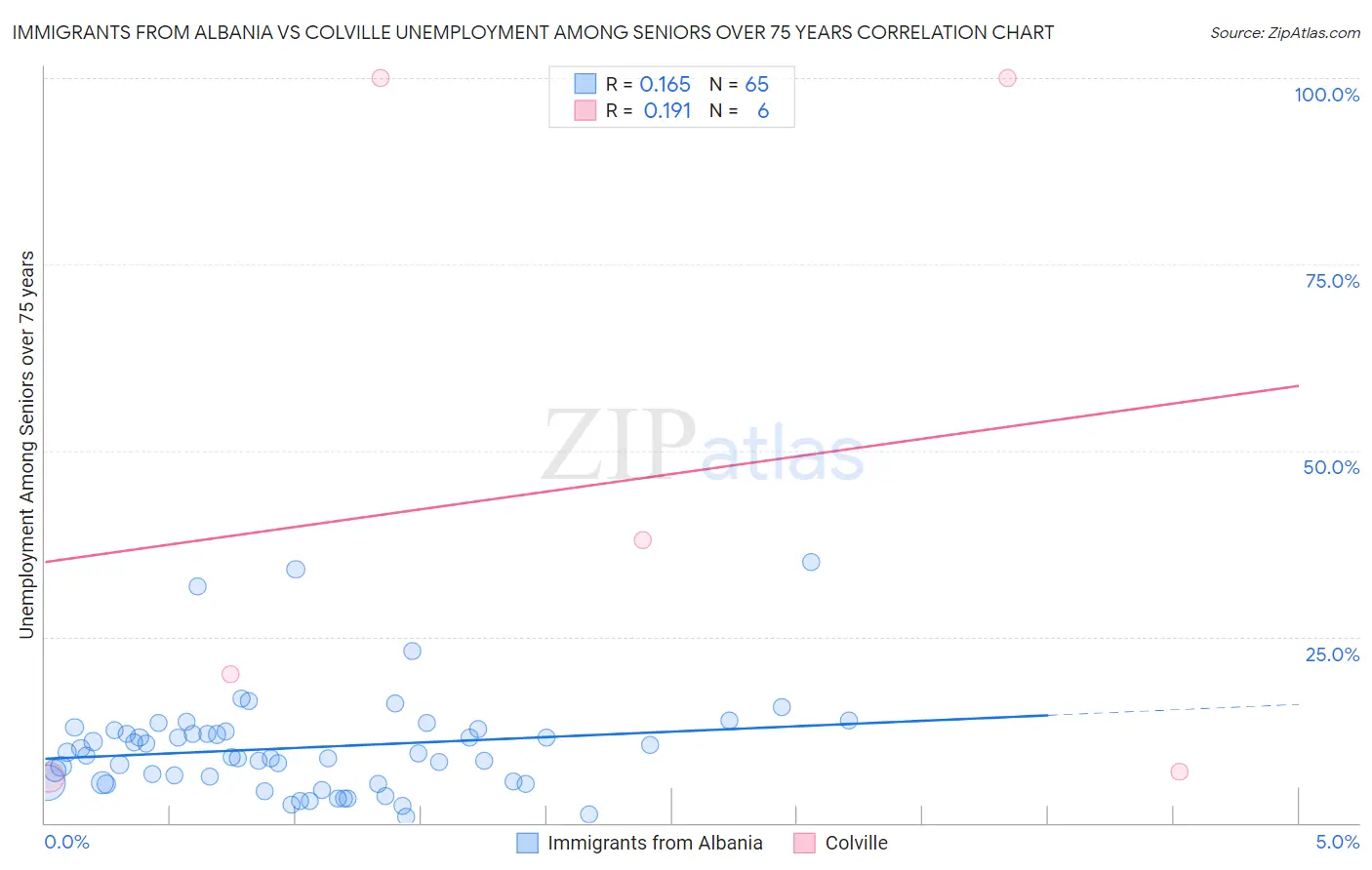 Immigrants from Albania vs Colville Unemployment Among Seniors over 75 years