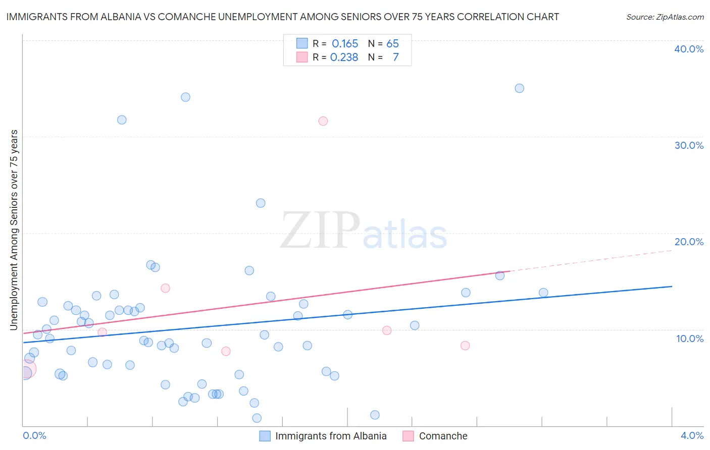 Immigrants from Albania vs Comanche Unemployment Among Seniors over 75 years