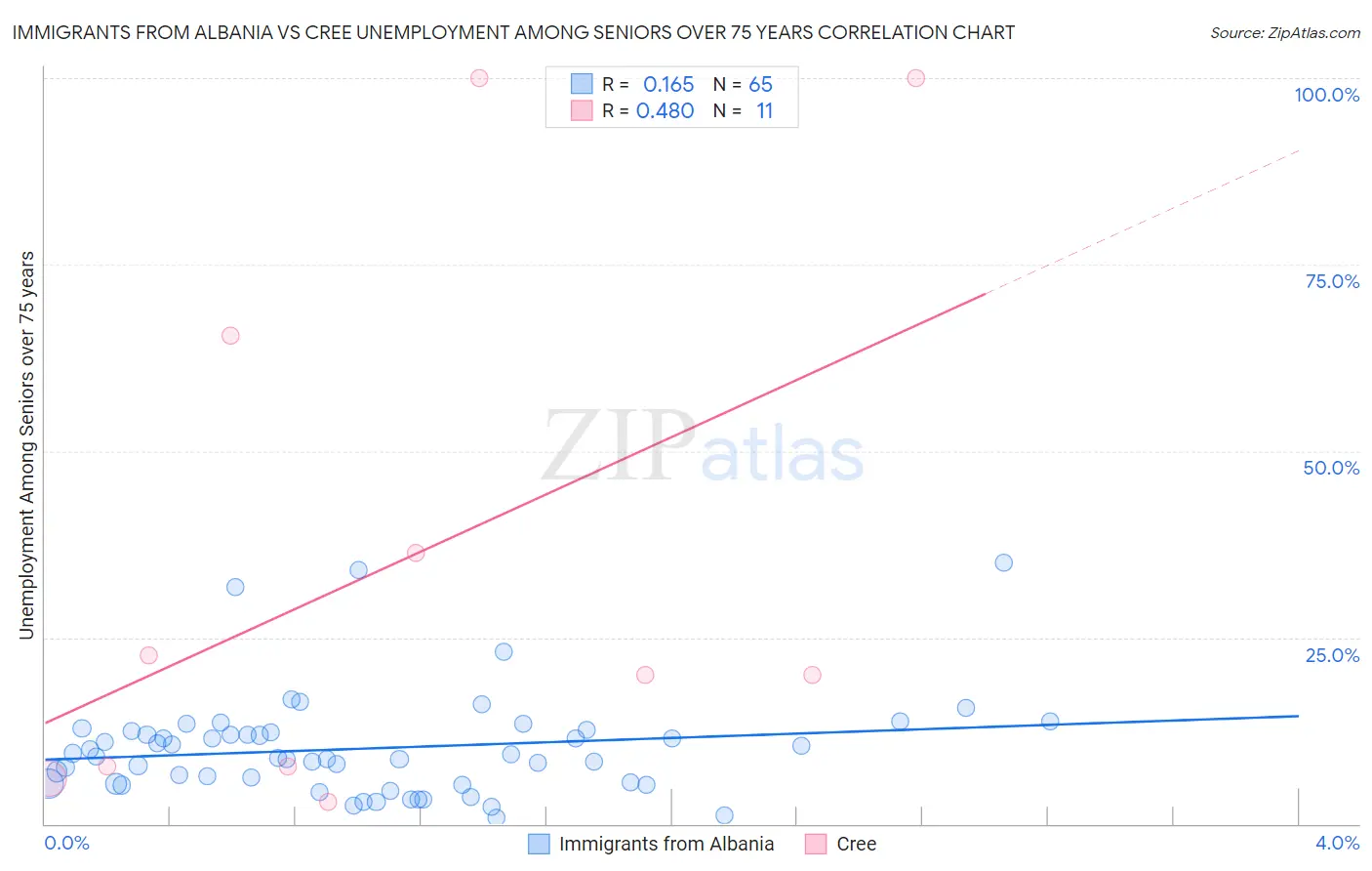 Immigrants from Albania vs Cree Unemployment Among Seniors over 75 years