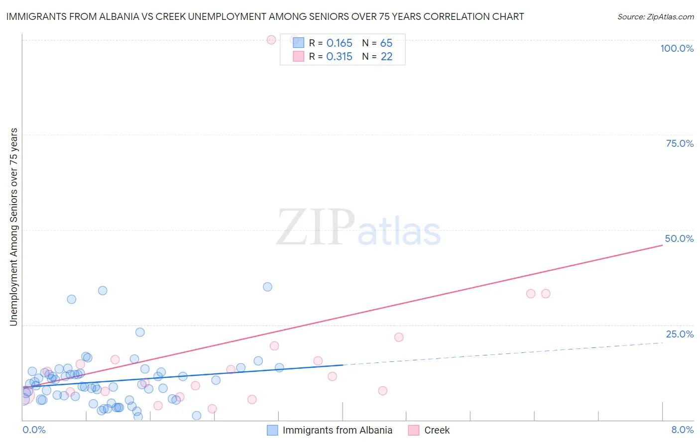 Immigrants from Albania vs Creek Unemployment Among Seniors over 75 years