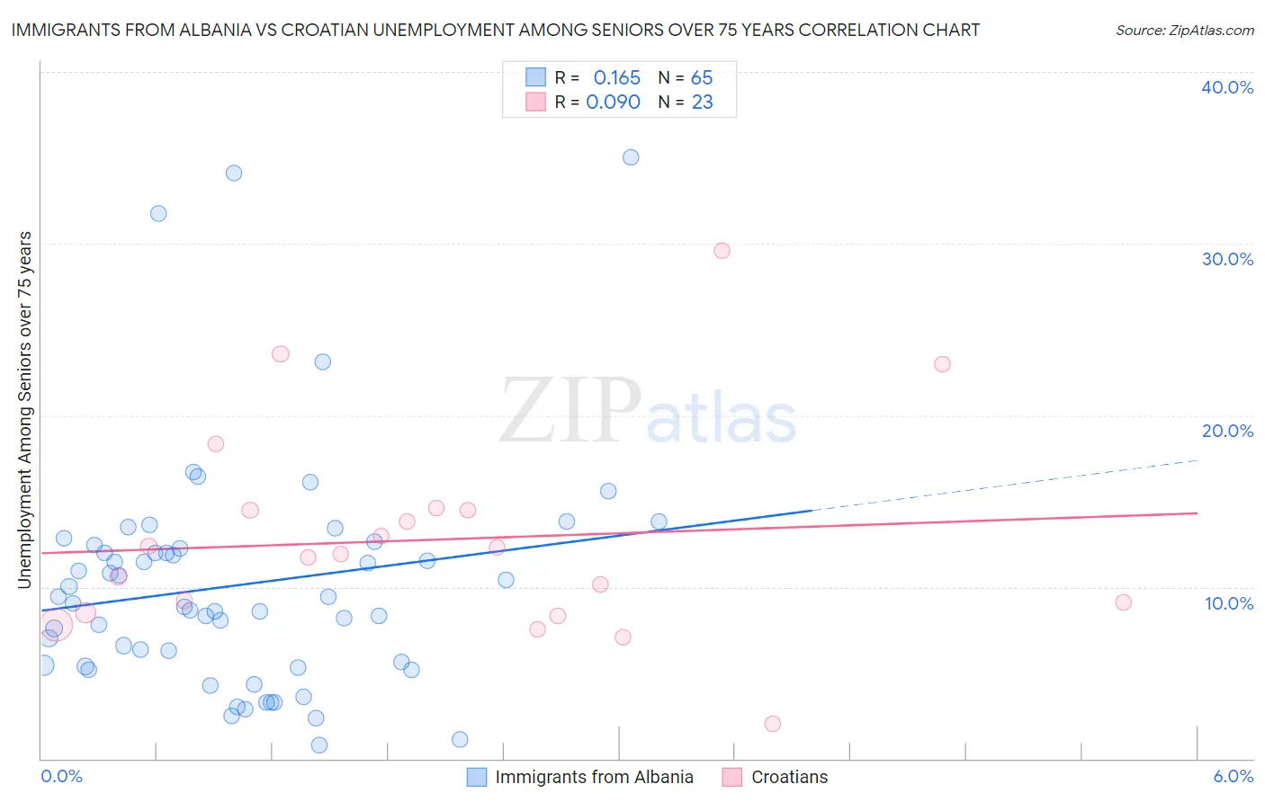 Immigrants from Albania vs Croatian Unemployment Among Seniors over 75 years