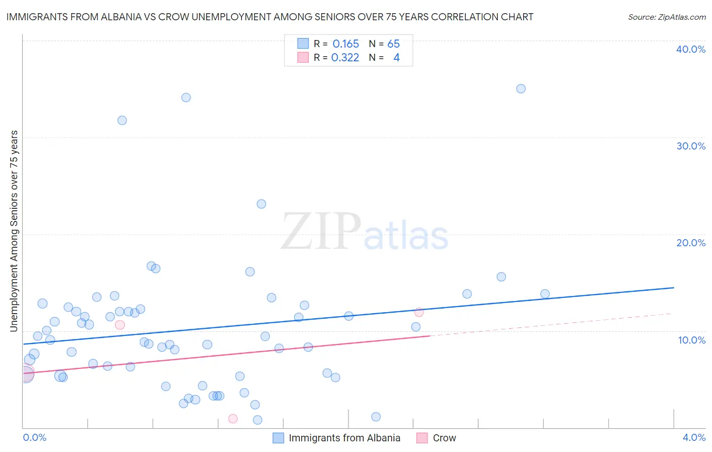 Immigrants from Albania vs Crow Unemployment Among Seniors over 75 years