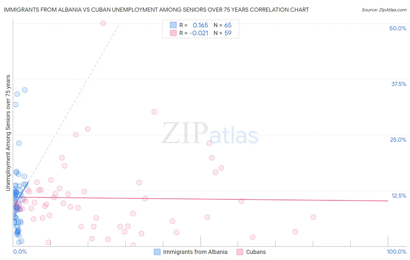 Immigrants from Albania vs Cuban Unemployment Among Seniors over 75 years