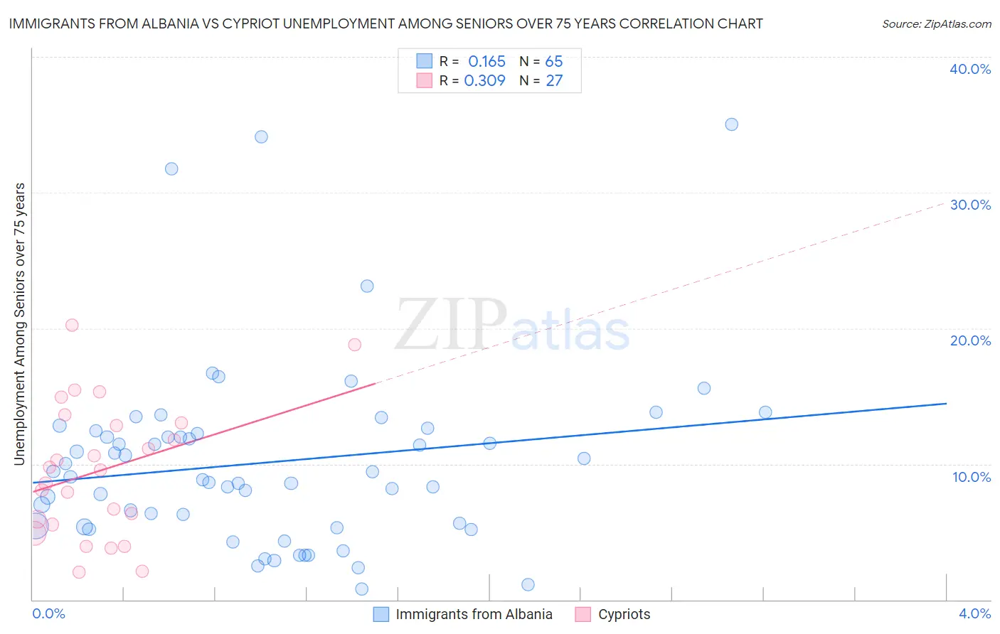 Immigrants from Albania vs Cypriot Unemployment Among Seniors over 75 years