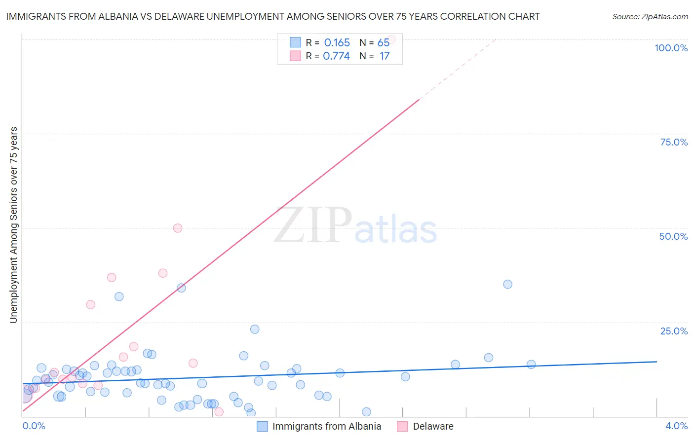 Immigrants from Albania vs Delaware Unemployment Among Seniors over 75 years