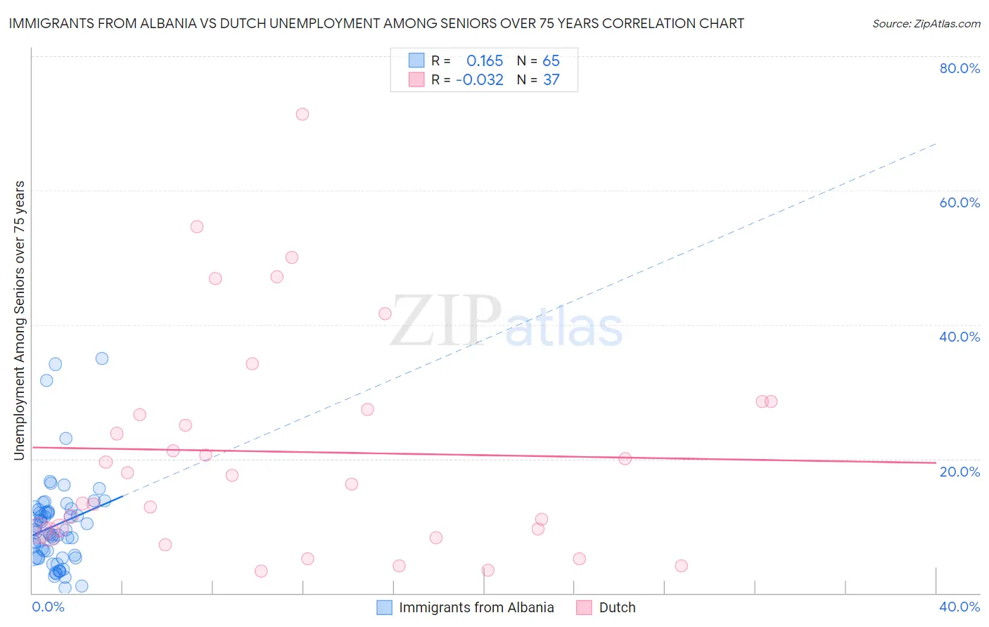 Immigrants from Albania vs Dutch Unemployment Among Seniors over 75 years