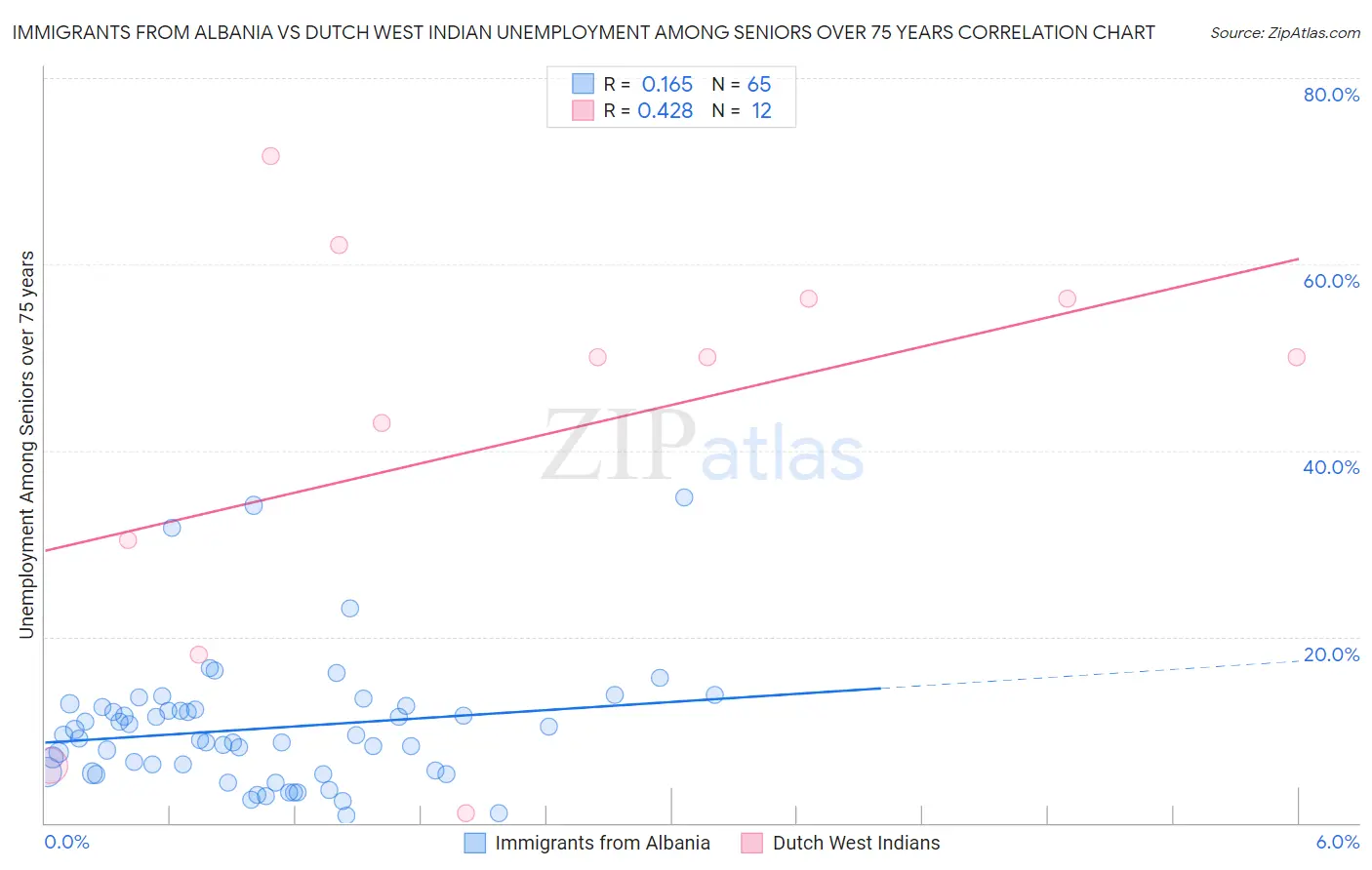 Immigrants from Albania vs Dutch West Indian Unemployment Among Seniors over 75 years