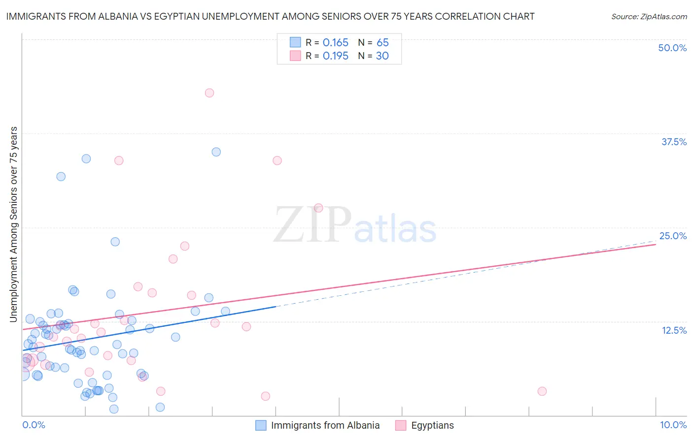 Immigrants from Albania vs Egyptian Unemployment Among Seniors over 75 years