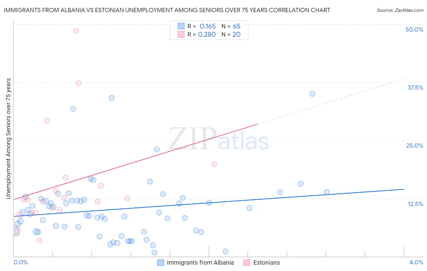 Immigrants from Albania vs Estonian Unemployment Among Seniors over 75 years