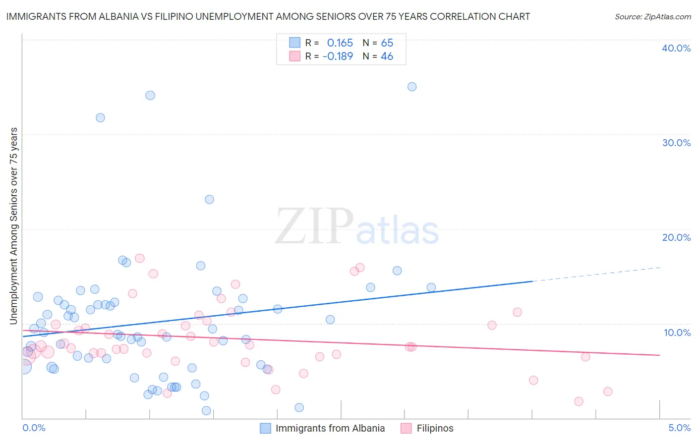 Immigrants from Albania vs Filipino Unemployment Among Seniors over 75 years