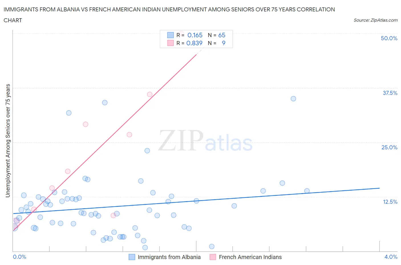 Immigrants from Albania vs French American Indian Unemployment Among Seniors over 75 years