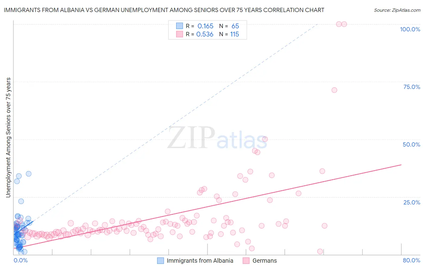 Immigrants from Albania vs German Unemployment Among Seniors over 75 years