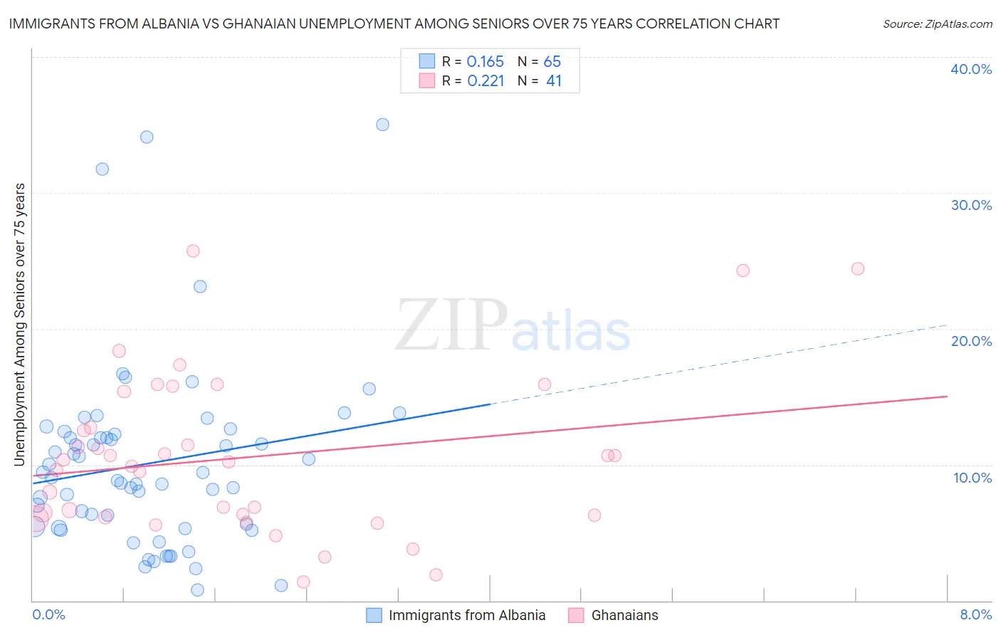 Immigrants from Albania vs Ghanaian Unemployment Among Seniors over 75 years