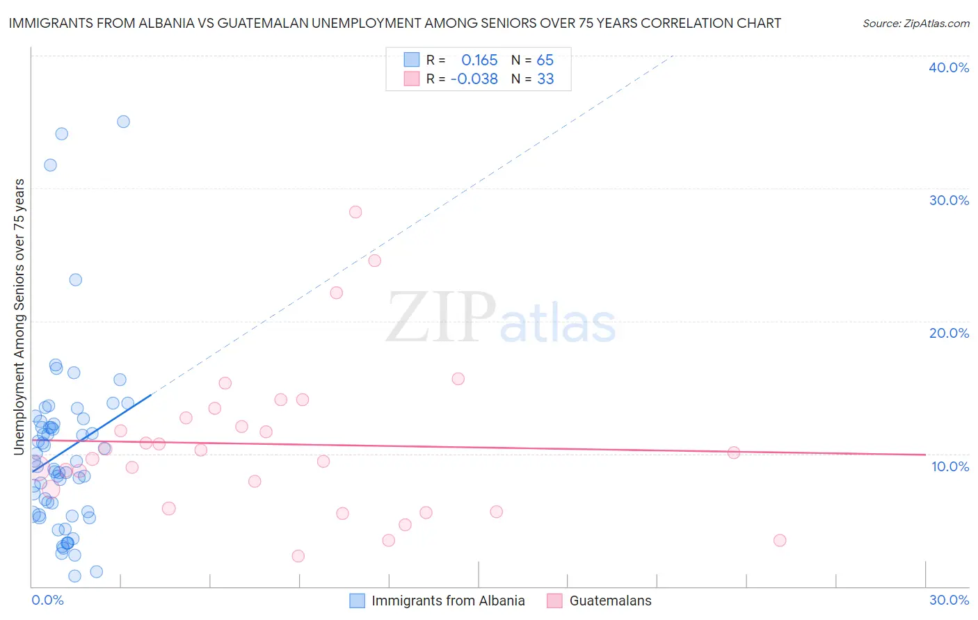 Immigrants from Albania vs Guatemalan Unemployment Among Seniors over 75 years