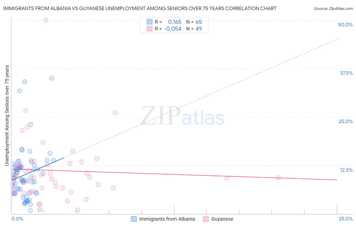 Immigrants from Albania vs Guyanese Unemployment Among Seniors over 75 years