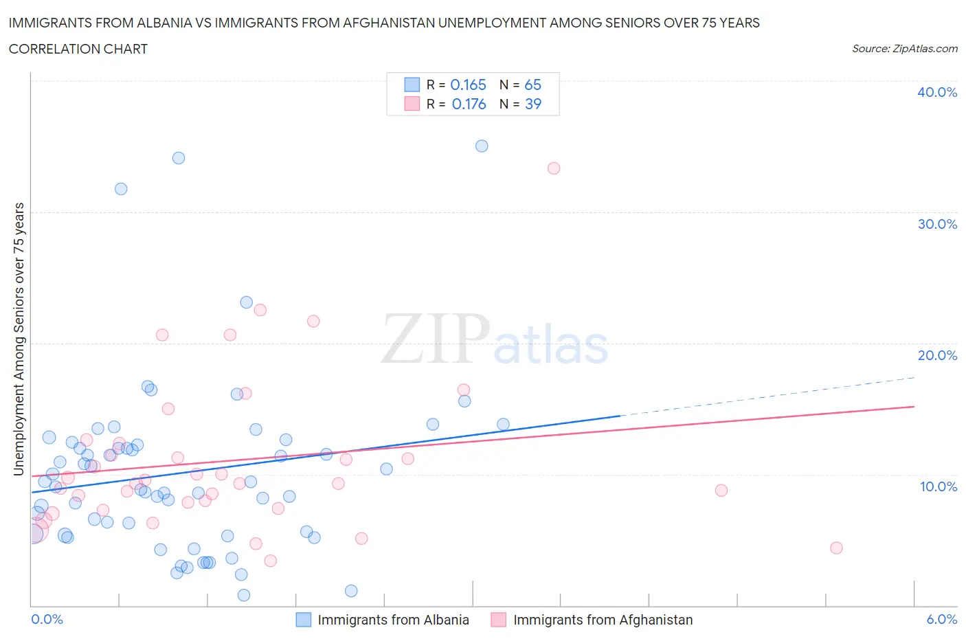 Immigrants from Albania vs Immigrants from Afghanistan Unemployment Among Seniors over 75 years