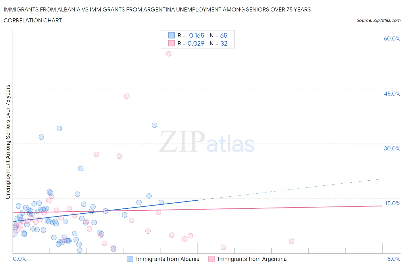 Immigrants from Albania vs Immigrants from Argentina Unemployment Among Seniors over 75 years