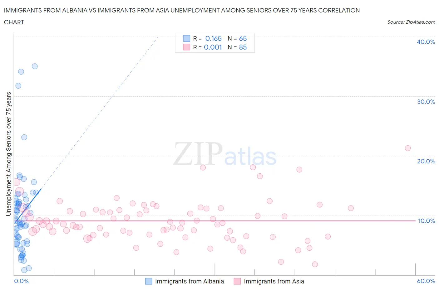 Immigrants from Albania vs Immigrants from Asia Unemployment Among Seniors over 75 years