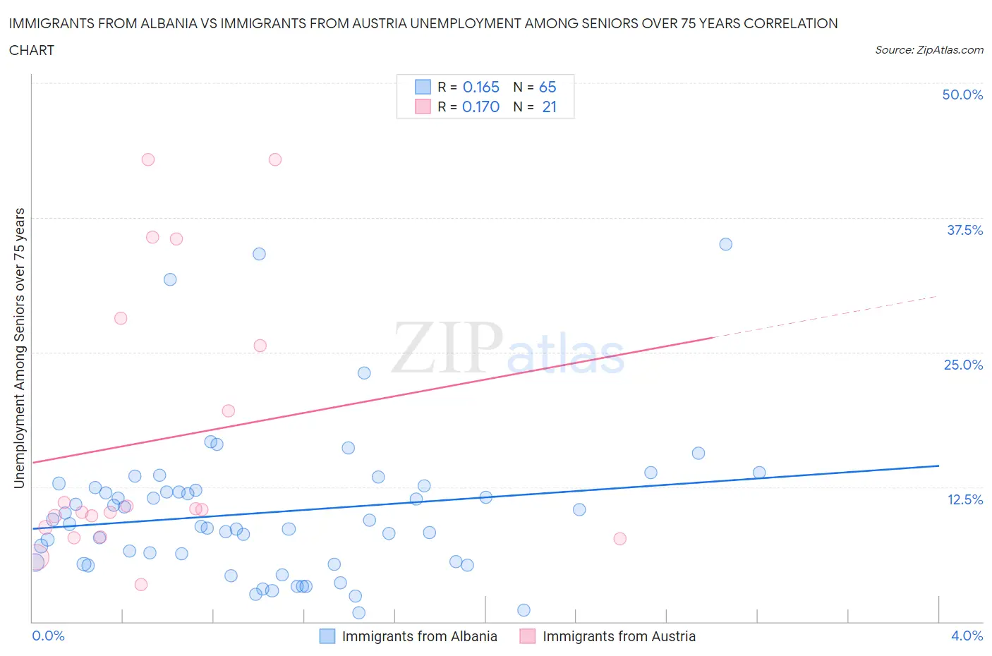 Immigrants from Albania vs Immigrants from Austria Unemployment Among Seniors over 75 years