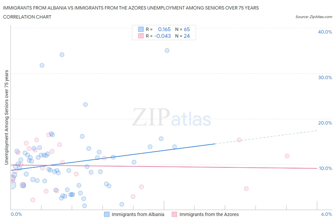 Immigrants from Albania vs Immigrants from the Azores Unemployment Among Seniors over 75 years