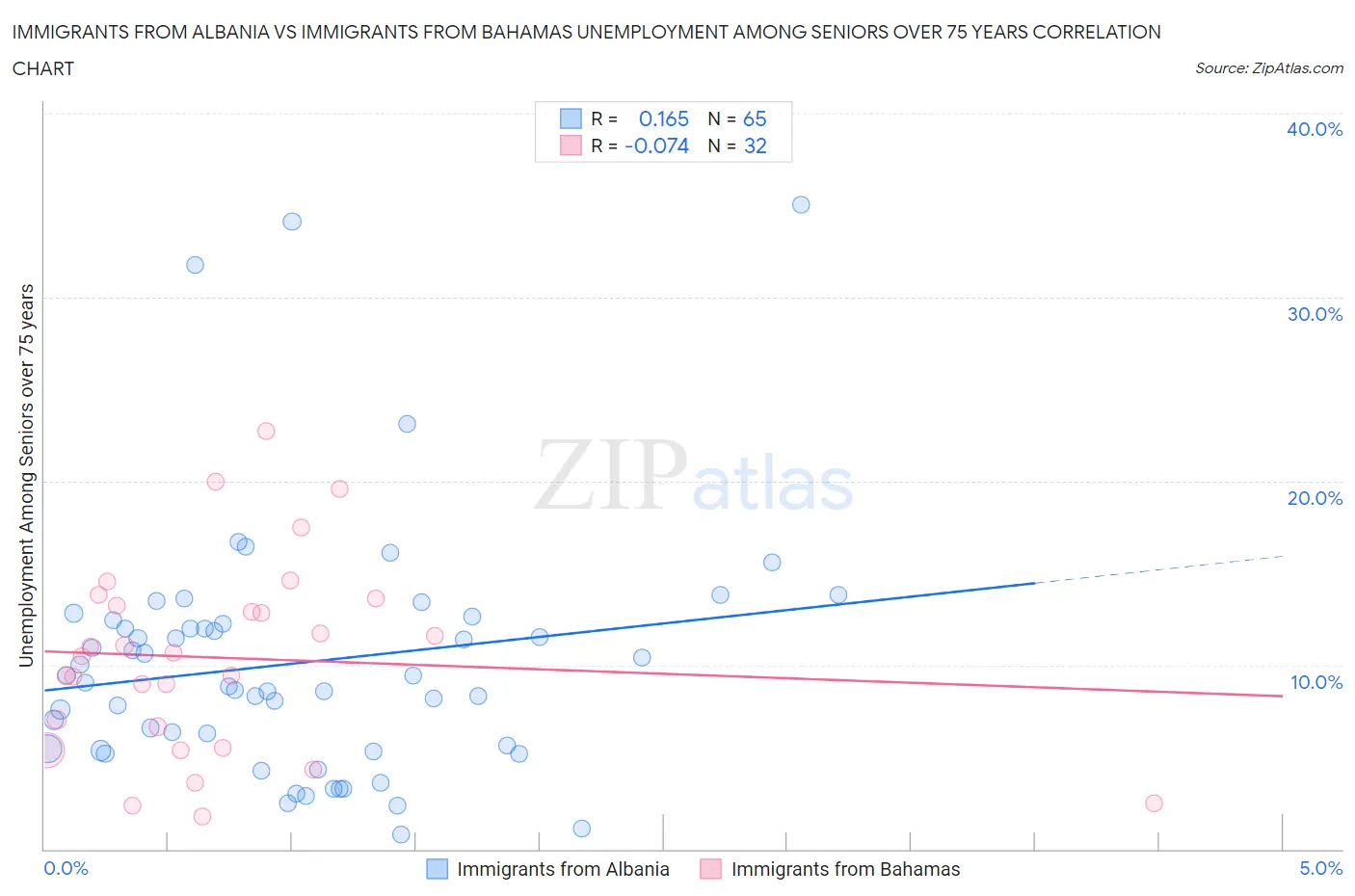 Immigrants from Albania vs Immigrants from Bahamas Unemployment Among Seniors over 75 years