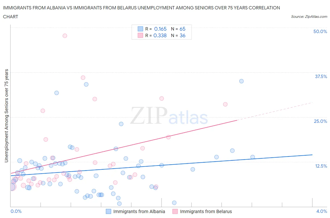 Immigrants from Albania vs Immigrants from Belarus Unemployment Among Seniors over 75 years