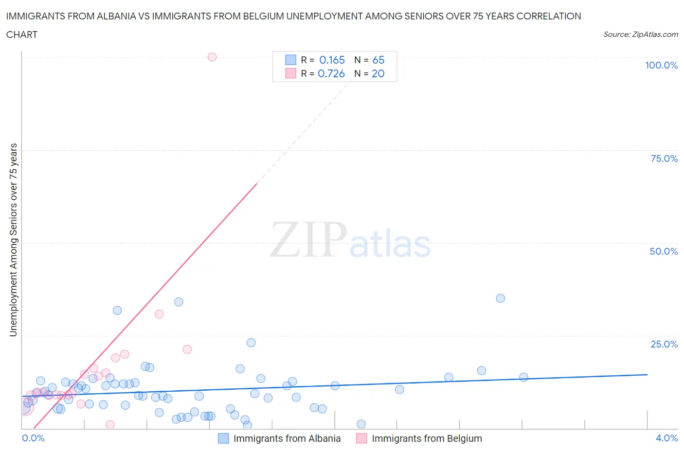 Immigrants from Albania vs Immigrants from Belgium Unemployment Among Seniors over 75 years